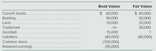 Allerton Company acquires all of Deluxe Company’s assets and liabilities for cash on January 1, 2018, and subsequently formally dissolves Deluxe. At the acquisition date, the following book and fair values were available for the Deluxe Company accounts:


Prepare Allerton’s entry to record its acquisition of Deluxe in its accounting records assuming the following cash exchange amounts:
1. $145,000.
2. $110,000.

