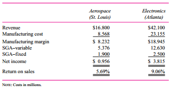 Allied Adhesives (AA) manufactures specialty bonding agents for very specialized applications (electronic circuit boards, aerospace, health care, etc.). AA operates a number of small plants around the world, each one specializing in particular products for its niche market. AA has a small plant in St. Louis that manufactures aerospace epoxy resins and a larger plant in Atlanta that manufactures epoxies for electronics. Each produces somewhat similar epoxy resins that are sold to different customers. The manufacturing processes of the aerospace and electronic adhesives are quite similar, but the selling processes and the types of customers are very different across the two divisions. The St. Louis plant is being closed and moved to Atlanta to economize on duplicative selling, general, and administrative costs (SGA). Aerospace and Electronics will continue to operate as separate divisions. The following table summarizes the current operations of the two plants:
After Aerospace moves to the Atlanta facility, each division continues to operate as a separate profit center, and neither Aerospace nor Electronics is expected to have its revenues, manufacturing cost, or variable SGA impacted. The only change projected from moving Aerospace to Atlanta is the total fixed SGA will fall from $4.4 million to $3.0 million through elimination of redundant occupancy, administrative, and human resource expenses.
AA evaluates its divisional managers based on return on sales (net income divided by sales).

Required:
a. Prepare separate financial statements reporting net income and return on sales for Aerospace and Electronics after the move where the expected lower fixed SGA of $3 million is allocated to the two divisions using:
(1) Revenues as the allocation base.
(2) Manufacturing cost as the allocation base.
(3) Manufacturing margin as the allocation base.
(Round all allocations to the nearest $1,000.)
b. Discuss how moving Aerospace into Atlanta affects the relative profitability of the Aerospace and Electronics divisions.
c. Which of the three possible allocation schemes in part (a) will each division manager (Aerospace and Electronics) prefer? Why?
d. Which allocation scheme should AA adopt? Explain why.
e. Should AA be using return on sales as the performance measure for its divisional managers?

