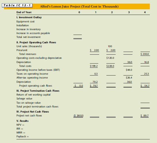 Allied Food Products is considering expanding into the fruit juice business with a new fresh lemon juice product. Assume that you were recently hired as assistant to the director of capital budgeting and you must evaluate the new project. 
The lemon juice would be produced in an unused building adjacent to Allied’s Fort Myers plant; Allied owns the building, which is fully depreciated. The required equipment would cost 200,000, plus an additional $40,000 for shipping and installation. In addition, inventories would rise by $25,000, while accounts payable would increase by $5,000. All of these costs would be incurred at t = 0. By a special ruling, the machinery could be depreciated under the MACRS system as 3-year property. The applicable depreciation rates are 33%, 45%, 15%, and 7%. The project is expected to operate for 4 years, at which time it will be terminated. The cash inflows are assumed to begin 1 year after the project is undertaken, or at t ¼ 1, and to continue out to t = 4. At the end of the project’s life (t = 4), the equipment is expected to have a salvage value of $25,000.
Unit sales are expected to total 100,000 units per year, and the expected sales price is $2.00 per unit. Cash operating costs for the project (total operating costs less depreciation) are expected to total 60% of dollar sales.
Allied’s tax rate is 40%, and its WACC is 10%. Tentatively, the lemon juice project is assumed to be of equal risk to Allied’s other assets.
You have been asked to evaluate the project and to make a recommendation as to whether it should be accepted or rejected. To guide you in your analysis, your boss gave you the following set of tasks/questions:
a. Allied has a standard form that is used in the capital budgeting process. (See Table IC12-1.) Part of the table has been completed, but you must replace the blanks with the missing numbers. Complete the table using the following steps:
(1) Fill in the blanks under Year 0 for the initial investment outlay.
(2) Complete the table for unit sales, sales price, total revenues, and operating costs excluding depreciation.
(3) Complete the depreciation data.
(4) Complete the table down to after-tax operating income and then down to the project’s operating cash flows.
(5) Fill in the blanks under Year 4 for the terminal cash flows and complete the project cash flow line. Discuss working capital. What would have happened if the machinery had been sold for less than its book value?
b. (1) Allied uses debt in its capital structure, so some of the money used to finance the project will be debt. Given this fact, should the projected cash flows be revised to show projected interest charges? Explain.
(2) Suppose you learned that Allied had spent $50,000 to renovate the building last year, expensing these costs. Should this cost be reflected in the analysis? Explain.
(3) Suppose you learned that Allied could lease its building to another party and earn $25,000 per year. Should that fact be reflected in the analysis? If so, how?
(4) Assume that the lemon juice project would take profitable sales away from Allied’s fresh orange juice business. Should that fact be reflected in your analysis? If so, how?
c. Disregard all the assumptions from Part b and assume there is no alternative use for the building over the next 4 years. Now calculate the project’s NPV, IRR, MIRR, and payback. Do these indicators suggest that the project should be accepted? Explain.
d. If this project had been a replacement rather than an expansion project, how would the analysis have changed? Think about the changes that would have to occur in the cash flow table.
e. (1) What three levels, or types, of project risk are normally considered?
(2) Which type is most relevant?
(3) Which type is easiest to measure?
(4) Are the three types of risk generally highly correlated?
f. (1) What is sensitivity analysis?
(2) How would you perform a sensitivity analysis on the unit sales, salvage value, and WACC for the project? Assume that each of these variables deviates from its base-case, or expected, value by plus or minus 10%, 20%, and 30%. Explain how you would calculate the NPV, IRR, MIRR, and payback for each case; but don’t do the analysis unless your instructor asks you to.
(3) What is the primary weakness of sensitivity analysis? What are its primary advantages?
Table IC 12-1

