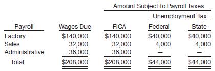 Allison Hardware Company’s payroll for November 2012 is summarized below.


At this point in the year, some employees have already received wages in excess of those to which payroll taxes apply. Assume that the state unemployment tax is 2.5%. The FICA rate is 7.65% on an employee’s wages to $106,800 and 1.45% in excess of $106,800. Of the $208,000 wages subject to FICA tax, $20,000 of the sales wages is in excess of $106,800. Federal unemployment tax rate is 0.8% after credits. Income tax withheld amounts to $16,000 for factory, $7,000 for sales, and $6,000 for administrative.

Instructions
(a) Prepare a schedule showing the employer’s total cost of wages for November by function.
(b) Prepare the journal entries to record the factory, sales, and administrative payrolls including the employer’s payroll taxes.

