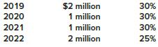 Allmond Corporation, organized on January 3, 2018, had pretax accounting income of $14 million and taxable income of $20 million for the year ended December 31, 2018. The 2018 tax rate is 35%. The only difference between accounting income and taxable income is estimated product warranty costs. Expected payments and scheduled tax rates (based on recent tax legislation) are as follows:


Required:
1. Determine the amounts necessary to record Allmond’s income taxes for 2018 and prepare the appropriate journal entry.
2. What is Allmond’s 2018 net income?

