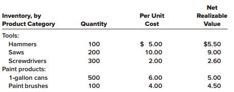 Almaden Hardware Store sells two product categories, tools and paint products. Information pertaining to its 2018 year-end inventory is as follows:


Required:
1. Determine the carrying value of inventory at year-end, assuming the lower of cost or net realizable value (LCNRV) rule is applied to
(a) Individual products,
(b) Product categories, and
(c) Total inventory.
2. Assuming that the company reports an inventory write-down as a line item in the income statement, for each of the LCNRV applications determine the amount of the loss.

