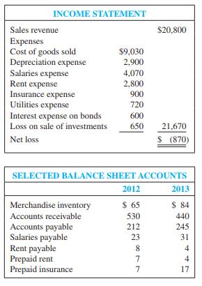 Alpha Company’s accountants have just completed the income statement and balance sheet for the year and have provided the following information (dollars in thousands):


Other Data:
The company issued $20,000, 8 percent bonds payable during the year.

Required:
1. Prepare the cash flows from operating activities section of the statement of cash flows using the direct method.
2. Prepare the cash flows from operating activities section of the statement of cash flows using the indirect method.

