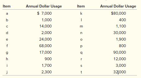 Alpha Products, Inc., is having a problem trying to control inventory. There is insufficient time to devote to all its items equally. The following is a sample of some items stocked, along with the annual usage of each item expressed in dollar volume.


a. Can you suggest a system for allocating control time?
b. Specify where each item from the list would be placed.

