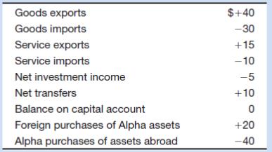 Alpha’s balance-of-payments data for 2016 are shown below. All figures are in billions of dollars. What are the 
a. Balance on goods
b. Balance on goods and services
c. Balance on current account
d. Balance on capital and financial account? 
Suppose Alpha sold $10 billion of official reserves abroad to balance the capital and financial account with the current account. Does Alpha have a balance-of-payments deficit or does it have a surplus? 

