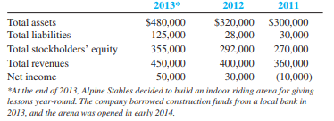 Alpine Stables, Inc., was established in Denver, Colorado, on April 1, 2011. The company provides stables, care for animals, and grounds for riding and showing horses. You have been hired as the new assistant controller. The following transactions for April 2011 are provided for your review.
 a. Received contributions from five investors of $60,000 in cash ($12,000 each), a barn valued at $100,000, land valued at $90,000, and supplies valued at $12,000. Each investor received 3,000 shares of stock.
 b. Built a small barn for $62,000. The company paid half the amount in cash on April 1, 2011, and signed a three-year note payable for the balance.
c. Provided $35,260 in animal care services for customers, all on credit.
 d. Rented stables to customers who cared for their own animals; received cash of $13,200.
 e. Received from a customer $2,400 to board her horse in May, June, and July (record as unearned revenue).
 f. Purchased hay and feed supplies on account for $3,810 to be used in the summer.
 g. Paid $1,240 in cash for water utilities incurred in the month.
 h. Paid $2,700 on accounts payable for previous purchases.
 i. Received $10,000 from customers on accounts receivable.
 j. Paid $6,000 in wages to employees who worked during the month.
 k. At the end of the month, purchased a two-year insurance policy for $3,600.
 l. Received an electric utility bill for $1,800 for usage in April; the bill will be paid next month.
 m. Paid $100 cash dividend to each of the investors at the end of the month.

 Required:
 1. Set up appropriate T-accounts. All accounts begin with zero balances.
 2. Record in the T-accounts the effects of each transaction for Alpine Stables in April, referencing each transaction in the accounts with the transaction letter. Show the ending balances in the T-accounts.
 3. Prepare financial statements at the end of April (income statement, statement of stockholders’ equity, and balance sheet).
 4. Write a short memo to the five owners offering your opinion on the results of operations during the first month of business.
 5. After three years in business, you are being evaluated for a promotion to chief financial officer. One measure is how efficiently you have managed the assets of the business. The following annual data are available:


Compute the total asset turnover ratio for 2012 and 2013 and evaluate the results. Do you think you should be promoted? Why?

