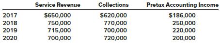 Alsup Consulting sometimes performs services for which it receives payment at the conclusion of the engagement, up to six months after services commence. Alsup recognizes service revenue for financial reporting purposes when the services are performed. For tax purposes, revenue is reported when fees are collected. Service revenue, collections, and pretax accounting income for 2017–2020 are as follows:


There are no differences between accounting income and taxable income other than the temporary difference described above. The enacted tax rate for each year is 40%.

Required:
1. Prepare the appropriate journal entry to record Alsup’s 2018 income taxes.
2. Prepare the appropriate journal entry to record Alsup’s 2019 income taxes.
3. Prepare the appropriate journal entry to record Alsup’s 2020 income taxes.

