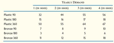 AlwaysRain Irrigation, Inc., would like to determine capacity requirements for the next four years. Currently two production lines are in place for making bronze and plastic sprinklers. Three types of sprinklers are available in both bronze and plastic: 90-degree nozzle sprinklers, 180-degree nozzle sprinklers, and 360-degree nozzle sprinklers. Management has forecast demand for the next four years as follows:


Both production lines can produce all the different types of nozzles. The bronze machines needed for the bronze sprinklers require two operators and can produce up to 12,000 sprinklers. The plastic injection molding machine needed for the plastic sprinklers requires four operators and can produce up to 200,000 sprinklers. Three bronze machines and only one injection molding machine are available. What are the capacity requirements for the next four years? (Assume that there is no learning.)

