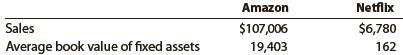 Amazon.com, Inc. is the world’s leading Internet retailer of merchandise and media. Amazon also designs and sells electronic products, such as e-readers. Netflix, Inc. is the world’s leading Internet television network. Both companies compete in the digital media and streaming space. However, Netflix is more narrowly focused in the digital streaming business than is Amazon. Sales and average book value of fixed assets information (in millions) are provided for Amazon and Netflix for a recent year as follows:


a. Compute the fixed asset turnover ratio for each company. Round to one decimal place.
b. Which company is more efficient in generating sales from fixed assets?
c. Interpret your results.

