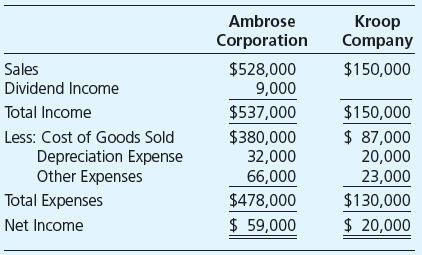 Ambrose Corporation owns 75 percent of Kroop Company’s common stock, acquired at underlying book value on January 1, 20X4. At the acquisition date, the book values and fair values of Kroop’s assets and liabilities were equal, and the fair value of the noncontrolling interest was equal to 25 percent of the total book value of Kroop. The income statements for Ambrose and Kroop for 20X4 include the following amounts:


Ambrose uses the cost method in accounting for its ownership of Kroop. Kroop paid dividends of $12,000 in 20X4.

Required

a. What amount would Ambrose report in its income statement as income from its investment in Kroop if Ambrose used equity-method accounting?
b. What amount of income should be assigned to noncontrolling interest in the consolidated income statement for 20X4?
c. What amount should Ambrose report as consolidated net income for 20X4?
d. Why should Ambrose not report consolidated net income of $79,000 ($59,000 1 $20,000) for 20X4?

