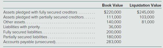 Ambrose Corporation reports the following information:


In liquidation, what amount of cash should each class of liabilities expect to collect?

