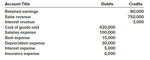 American Chip Corporation’s fiscal year-end is December 31. The following is a partial adjusted trial balance as of December 31, 2018.

Required:
Prepare the necessary closing entries at December 31, 2018.

