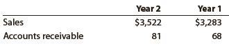 American Eagle Outfitters, Inc. sells clothing, accessories, and personal care products for men and women through its retail stores. American Eagle reported the following data (in millions) for two recent years:


Assume that accounts receivable (in millions) were $74 million at the beginning of Year 1.
a. Compute the accounts receivable turnover for Year 2 and Year 1. Round to two decimal places.
b. Compute the day’s sales in receivables for Year 2 and Year 1. Use 365 days and round to one decimal place.
c. What conclusions can be drawn from these analyses regarding American Eagle Outfitters’ efficiency in collecting receivables?

