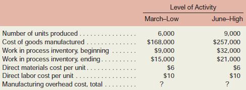 Amfac Company manufactures a single product. The company keeps careful records of manufacturing activities from which the following information has been extracted:

The company’s manufacturing overhead cost consists of both variable and fixed cost elements. To have data available for planning, management wants to determine how much of the overhead cost is variable with units produced and how much of it is fixed per month.
Required:
1. For both March and June, estimate the amount of manufacturing overhead cost added to production. The company had no under applied or over applied overhead in either month. (Hint: A useful way to proceed might be to construct a schedule of cost of goods manufactured.)
2. Using the high-low method, estimate a cost formula for manufacturing overhead. Express the variable portion of the formula in terms of a variable rate per unit of product.
3. If 7,000 units are produced during a month, what would be the cost of goods manufactured? (Assume that work in process inventories do not change and that there is no under applied or over applied overhead cost for the month.)

