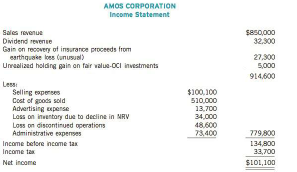 Amos Corporation was incorporated and began business on January 1, 2014. It has been successful and now requires a bank loan for additional working capital to finance an expansion. The bank has requested an audited income statement for the year 2014 using IFRS. The accountant for Amos Corporation provides you with the following income statement, which Amos plans to submit to the bank:

Amos had 100,000 common shares outstanding during the year. Amos accounts for its investments in accordance with IAS 39.

Instructions
(a) Indicate the deficiencies in the income statement as it currently is. Assume that the corporation prepares a single step income statement.
(b) Prepare a revised single-step statement of comprehensive income.
