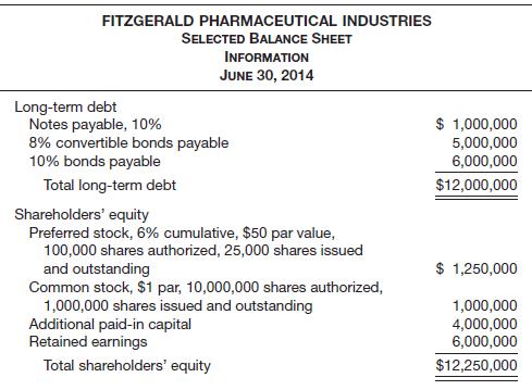
Amy Dyken, controller at Fitzgerald Pharmaceutical Industries, a public company, is currently preparing the calculation for basic and diluted earnings per share and the related disclosure for Fitzgerald&rsquo;s financial statements. Below is selected financial information for the fiscal year ended June 30, 2014.


The following transactions have also occurred at Fitzgerald.
1. Options were granted on July 1, 2013, to purchase 200,000 shares at $15 per share. Although no options were exercised during fiscal year 2014, the average price per common share during fiscal year 2014 was $20 per share.
2. Each bond was issued at face value. The 8% convertible bonds will convert into common stock at 50 shares per $1,000 bond. The bonds are exercisable after 5 years and were issued in fiscal year 2013.
3. The preferred stock was issued in 2013.
4. There are no preferred dividends in arrears; however, preferred dividends were not declared in fiscal year 2014.
5. The 1,000,000 shares of common stock were outstanding for the entire 2014 fiscal year.
6. Net income for fiscal year 2014 was $1,500,000, and the average income tax rate is 40%.
Instructions
For the fiscal year ended June 30, 2014, calculate the following for Fitzgerald Pharmaceutical Industries.
(a) Basic earnings per share.
(b) Diluted earnings per share.
&nbsp;