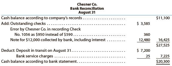 An accounting clerk for Chesner Co. prepared the following bank reconciliation:


a. From the data in this bank reconciliation, prepare a new bank reconciliation for Chesner Co., using the format shown in the illustrative problem.
b. If a balance sheet is prepared for Chesner Co. on August 31, what amount should be reported for cash?

