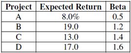 An all-equity firm is considering the projects shown as follows. The T-bill rate is 4 percent and the market risk premium is 7 percent. If the firm uses its current WACC of 12 percent to evaluate these projects, which project(s), if any, will be incorrectly rejected?

