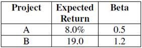 An all-equity firm is considering the projects shown as follows. The T-bill rate is 4 percent and the market risk premium is 7 percent. If the firm uses its current WACC of 12 percent to evaluate these projects, which project(s), if any, will be incorrectly accepted?

