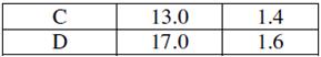 An all-equity firm is considering the projects shown as follows. The T-bill rate is 4 percent and the market risk premium is 7 percent. If the firm uses its current WACC of 12 percent to evaluate these projects, which project(s), if any, will be incorrectly accepted?

