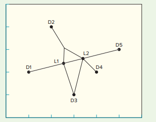 An analysis of sites for a distribution center has led to two possible sites (L1 and L2 on the map). The sites are comparable on every key factor. The one remaining factor is the center of gravity. Use the center of gravity method to select the better site. Monthly shipments will be the quantities listed in the table.

Destination …………………..Quantity
D1 ……………………………………….900
D2 ………………………………………300
D3 ……………………………………….700
D4 ……………………………………….600
D5 1 …………………………………... 200


