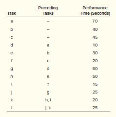 An assembly line is to be designed to operate 7½ hours per day and supply a steady demand of 300 units per day. Here are the tasks and their performance times:


a. Draw the precedence diagram.
b. What is the workstation cycle time required to produce 300 units per day?
c. What is the theoretical minimum number of workstations?
d. Assign tasks to workstations using the longest operating time.
e. What is the efficiency of your line balance, assuming it is running at the cycle time from part(b)?
f. Suppose demand increases by 10 percent. How would you react to this? Assume you can operate only 7½ hours per day.

