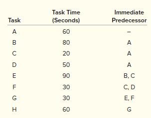 An assembly line is to operate eight hours per day with a desired output of 240 units per day. The following table contains information on this product’s task times and precedence relationships.


a. Draw the precedence diagram. (Answers in Appendix D)
b. What is the workstation cycle time required to produce 240 units per day?
c. Balance this line using the longest task time.
d. What is the efficiency of your line balance, assuming it is running at the cycle time from part(b)?

