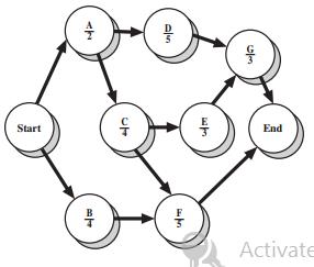 An entrepreneur is starting a new business. The activities and times required are given below:


a. Find the critical path and the project completion time.
b. What are the ES, LS, EF, and LF for each activity?
c. How much slack is there in activity D?

