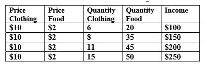 An individual consumes two goods, clothing and food.Given the information below, illustrate both the income-consumption curve and the Engel curve for clothing and food.

