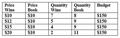 An individual sets aside a certain amount of his income per month to spend on his two hobbies, collecting wine and collecting books.Given the information below, illustrate both the price-consumption curve associated with changes in the price of wine and the demand curve for wine.

