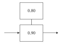 An LCD projector in an office has a main light bulb with a reliability of 0.90 and a backup bulb, the reliability of which is 0.80. The system looks as follows:
What is the reliability of the system?

