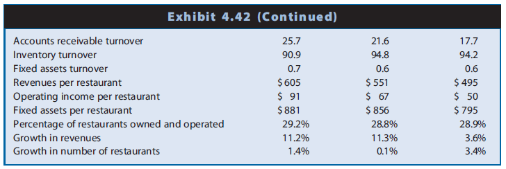 Analyzing the profitability of restaurants requires consideration of their strategies with respect to ownership of restaurants versus franchising. Firms that own and operate their restaurants report the assets and financing of those restaurants on their balance sheets and the revenues and operating expenses of the restaurants on their income statements. Firms that franchise their restaurants to others (that is, franchisees) often own the land and buildings of franchised restaurants and lease them to the franchisees. The income statement includes fees received from franchisees in the form of license fees for using the franchiser’s name; rent for facilities and equipment; and various fees for advertising, menu planning, and food and paper products used by the franchisee. The revenues and operating expenses of the franchised restaurants appear on the financial statements of the franchisees.
Exhibit 4.41 presents profitability ratios and other data for Brinker International, and Exhibit 4.42 presents similar data for McDonald’s. Brinker operates chains of specialty sit-down restaurants in the United States under the names of Chili’s, Romano’s Macaroni Grill, On the Border, Muggiano’s Little Italy, and Corner Bakery Cafe. Its restaurants average approximately 7,000 square feet. Brinker owns and operates approximately 81% of its restaurants. McDonald’s operates chains of fast-food restaurants in the United States and other countries under the names of McDonald’s, Boston Market, Chipotle Mexican Grill, and Donatos Pizza. Its restaurants average approximately 2,800 square feet. McDonald’s owns and operates approximately 29% of its restaurants. It also owns approximately 25% of the restaurant land and buildings of franchisees. The financial ratios and other data in Exhibits 4.41 and 4.42 reflect the capitalization of operating leases in property, plant, and equipment and long-term debt.


REQUIRED
a. Suggest reasons for the changes in the profitability of Brinker during the three-year period.
b. Suggest reasons for the changes in the profitability of McDonald’s during the three-year period.
c. Suggest reasons for differences in the profitability of Brinker and McDonald’s during the three-year period.

