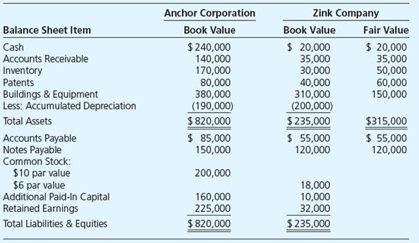 Anchor Corporation paid cash of $178,000 to acquire Zink Company’s net assets on February 1, 20X3. The balance sheet data for the two companies and fair value information for Zink immediately before the business combination were:


Required

a. Give the journal entry recorded by Anchor Corporation when it acquired Zink’s net assets.
b. Prepare a balance sheet for Anchor immediately following the acquisition.
c. Give the journal entry to be recorded by Anchor if it acquires all of Zink’s common stock
(instead of Zink’s net assets) for $178,000.

