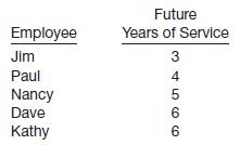 Andrews Company has five employees participating in its defined benefit pension plan. Expected years of future service for these employees at the beginning of 2014 are as follows.
On January 1, 2014, the company amended its pension plan, increasing its projected benefit obligation by $72,000.
Instructions
Compute the amount of prior service cost amortization for the years 2014 through 2019 using the years-of service method, setting up appropriate schedules.

