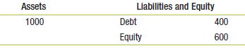 Andyco, Inc., has the following balance sheet and an equity market-to-book ratio of 1.5. Assuming the market value of debt equals its book value, what weights should it use for its WACC calculation?

