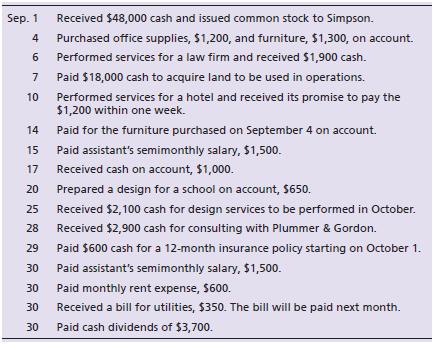 Ann Simpson started her practice as a design consultant on September 1, 2018.During the first month of operations, the business completed the followingtransactions:


Requirements:
1. Record each transaction in the journal using the following account titles: Cash;Accounts Receivable; Office Supplies; Prepaid Insurance; Land; Furniture;Accounts Payable; Utilities Payable; Unearned Revenue; Common Stock;Dividends; Service Revenue; Salaries Expense; Rent Expense; and Utilities Expense. Explanations are not required.
2. Open a T-account for each of the accounts.
3. Post the journal entries to the T-accounts, using transaction dates as posting references in the ledger accounts. Label the balance of each account Bal.
4. Prepare the trial balance of Ann Simpson, Designer, as of September 30, 2018.

