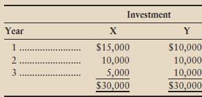 Annual cash flows from two competing investment opportunities are given. Each investment opportunity will require the same initial investment.


Requirement
Assuming a 10% interest rate, which investment opportunity would you choose?

