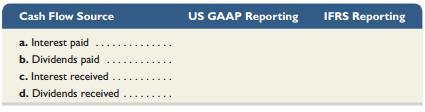 Answer each of the following related to international accounting standards.
1. Which method, indirect or direct, is acceptable for reporting operating cash flows under IFRS?2. For each of the following four cash flows, identify whether it is reported under the operating, investing, or financing section (or some combination) within the indirect format of the statement of cash flows reported under IFRS and under U.S. GAAP.


