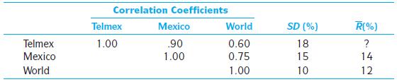 Answer problems 1, 2, and 3 based on the stock market data given by the following table.


The above table provides the correlations among Telmex, a telephone/communicationcompany located in Mexico, the Mexico stock market index, and the world marketindex, together with the standard deviations ( SD ) of returns and the expected returns(R) . The risk-free rate is 5%.
1. Compute the domestic country beta of Telmex as well as its world beta. What do these betas measure?
2. Suppose the Mexican stock market is segmented from the rest of the world. Using the CAPM paradigm, estimate the equity cost of capital of Telmex.
3. Suppose now that Telmex has made its shares tradable internationally via crosslisting on the NYSE. Again using the CAPM paradigm, estimate Telmex’s equity cost of capital. Discuss the possible effects of international pricing of Telmex shares on the share prices and the firm’s investment decisions.

