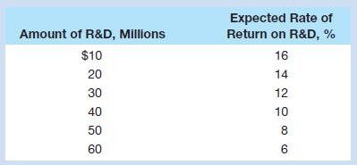 Answer the following lettered questions on the basis of the information in this table: 

a. If the interest-rate cost of funds is 8 percent, what will be the optimal amount of R&D spending for this firm?
b. Explain why $20 million of R&D spending will not be optimal.
c. Why won’t $60 million be optimal either?

