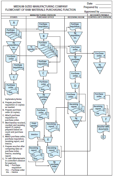 Anthony, CPA, prepared the flowchart (given below) which portrays the raw materials purchasing function of one of Anthony's clients, Medium-Sized Manufacturing Company, from the preparation of initial documents through the vouching of invoices for payment in accounts payable. Assume that all documents are prenumbered.

Required
Identify the deficiencies in internal control that can be determined from the flowchart. Use the methodology. Include internal control deficiencies resulting from activities performed or not performed.*

