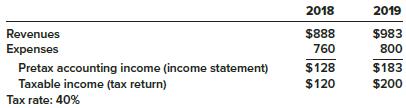 Arndt, Inc., reported the following for 2018 and 2019 ($ in millions):


a. Expenses each year include $30 million from a two-year casualty insurance policy purchased in 2018 for $60 million. The cost is tax deductible in 2018.
b. Expenses include $2 million insurance premiums each year for life insurance on key executives.
c. Arndt sells one-year subscriptions to a weekly journal. Subscription sales collected and taxable in 2018 and 2019 were $33 million and $35 million, respectively. Subscriptions included in 2018 and 2019 financial reporting revenues were $25 million ($10 million collected in 2017 but not recognized as revenue until 2018) and $33 million, respectively. Hint: View this as two temporary differences—one reversing in 2018; one originating in 2018.
d. 2018 expenses included a $17 million unrealized loss from reducing investments (classified as trading securities) to fair value. The investments were sold in 2019.
e. During 2017, accounting income included an estimated loss of $5 million from having accrued a loss contingency. The loss was paid in 2018, at which time it is tax deductible.
f. At January 1, 2018, Arndt had a deferred tax asset of $6 million and no deferred tax liability.

Required:
1. Which of the five differences described are temporary and which are permanent differences? Why?
2. Prepare a schedule that
(a) Reconciles the difference between pretax accounting income and taxable income and
(b) Determines the amounts necessary to record income taxes for 2018. Prepare the appropriate journal entry.
3. Show how any 2018 deferred tax amounts should be classified and reported on the 2018 balance sheet.
4. Prepare a schedule that
(a) Reconciles the difference between pretax accounting income and taxable income and
(b) Determines the amounts necessary to record income taxes for 2019. Prepare the appropriate journal entry.
5. Explain how any 2019 deferred tax amounts should be classified and reported on the 2019 balance sheet.
6. Suppose that during 2019, tax legislation was passed that will lower Arndt’s effective tax rate to 35% beginning in 2020. Repeat requirement 4.

