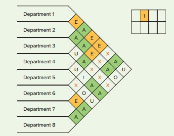 Arrange the eight departments shown in the accompanying Muther grid into a 2 × 4 format. Note: Department 1 must be in the location shown.


