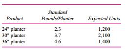 Artco manufactures fiberglass home and office planters in a variety of decorator colors. These planters, in three sizes, are used to hold indoor plants. Overhead is allocated based on the standard pounds of fiberglass per planter. Here are standards for the three planters:
Artco uses a flexible budget to calculate overhead rates at the beginning of the year. Fixed overhead for the year is budgeted at $593,950, and variable overhead is budgeted at $2.10 per pound of fiberglass. Actual overhead incurred is $633,805. The accompanying table summarizes the actual results for the year.
Required:
a. Calculate the total variance (over/underabsorbed) if standard pounds are used to assign overhead to products.
b. Calculate the total overhead variance (over/underabsorbed) if actual pounds are used to assign overhead to products.
c. Explain why the answers differ in parts (a) and (b).

