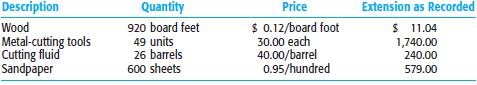 As a part of your clerical tests of inventory for Martin Manufacturing, you have tested about 20% of the dollar items and have found the following exceptions:
1. Extension errors:
2. Differences located in comparing last year’s costs with the current year’s costs on the client’s inventory lists:
3. Test counts that you were unable to find when tracing from the test counts to the final inventory compilation:
4. Page total, footing errors:
a. State the amount of the actual misstatement in each of the four tests. For any item for which the amount of the misstatement cannot be determined from the information given, state the considerations that will affect your estimate of the misstatement.
b. As a result of your findings, what will you do about clerical accuracy tests of the inventory in the current year?
c. What changes, if any, would you suggest in internal controls and procedures for Martin Manufacturing during the compilation of next year's inventory to prevent each type of misstatement?

