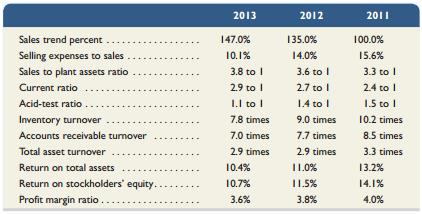 As Beacon Company controller, you are responsible for informing the board of directorsabout its financial activities. At the board meeting, you present the following information.


After the meeting, the company’s CEO holds a press conference with analysts in which she mentions the following ratios.


Required1. Why do you think the CEO decided to report 4 ratios instead of the 11 prepared?
2. Comment on the possible consequences of the CEO’s reporting of the ratios selected.

