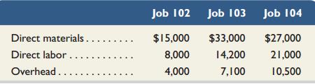 As of the end of June, the job cost sheets at Racing Wheels, Inc., show the following total costsaccumulated on three custom jobs.


Job 102 was started in production in May and the following costs were assigned to it in May: directmaterials, $6,000; direct labor, $1,800; and overhead, $900. Jobs 103 and 104 are started in June. Overhead cost is applied with a predetermined rate based on direct labor cost. Jobs 102 and 103 are finished in June, and Job 104 is expected to be finished in July. No raw materials are used indirectly in June. Using this information, answer the following questions. (Assume this company’s predetermined overhead rate did not change across these months).
1. What is the cost of the raw materials requisitioned in June for each of the three jobs?
2. How much direct labor cost is incurred during June for each of the three jobs?
3. What predetermined overhead rate is used during June?
4. How much total cost is transferred to finished goods during June?

