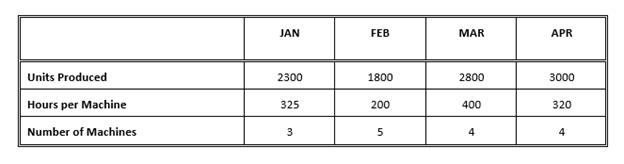 As Operations Manager, you are concerned about being able to meet sales requirements in the coming months.  You have just been given the following production report.

Find the average monthly productivity (units per machine hour).

