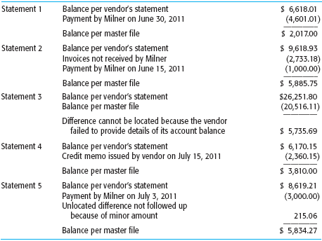 As part of the June 30, 2011, audit of accounts payable of Milner Products Company, the auditor sent 22 confirmations of accounts payable to vendors in the form of requests for statements. Four of the statements were not returned by the vendors, and five vendors reported balances different from the amounts recorded in Milner’s accounts payable master file. The auditor made duplicate copies of the five vendors’ statements to maintain control of the independent information and turned the originals over to the client’s accounts payable clerk to reconcile the differences. Two days later, the clerk returned the five statements to the auditor with the information on the audit schedule following part c.

Required
a. Evaluate the acceptability of having the client perform the reconciliations, assuming that the auditor intends to perform adequate additional tests.
b. Describe the additional tests that should be performed for each of the five statements that included differences.
c. What audit procedures should be performed for the nonresponses to the confirmation requests?

