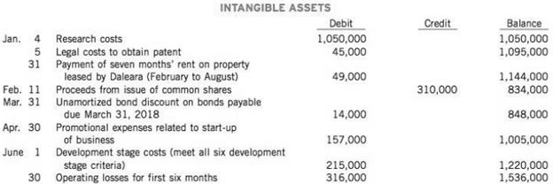 As the recently appointed auditor for Daleara Corporation, you have been asked to examine selected accounts before the six-month financial statements of June 30, 2014, are prepared. The controller for Daleara Corporation mentions that only one account is kept for intangible assets. The entries in intangible assets since January 1, 2014, are as follows:
Instructions
Prepare the entry or entries that are necessary to correct this account. Assume that the patent has a useful life of 10 years.

